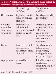 To receive email updates about this page, enter your email address: Pdf Attachment Theory In Adult Psychiatry Part 1 Conceptualisations Measurement And Clinical Research Findings Semantic Scholar