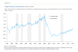 nowhere to go but up how increasing mortgage rates could