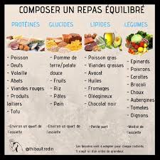 I Tu Ne Sais Pas Trop Quoi Manger Et Comment Organiser Tes Repas Ce Post Est Fait Pour Toi Je Te Conseille De Quoi Manger Bien Manger Idee Recette Regime