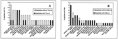 Many proteins undergo chemical modifications at certain amino acid residues following translation. Oxidative Post Translational Modification Of Tryptophan Residues In Cardiac Mitochondrial Proteins Journal Of Biological Chemistry
