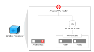 This module is community maintained without core committer oversight. Ansible Provisioner