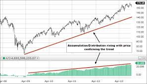 Accumulation Distribution Fidelity