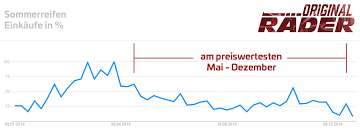 Die lager sollen für die sommersaison freigeräumt werden. Wann Sommerreifen Kaufen Und Wann Am Gunstigsten