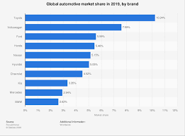 Manufacturers can see the rise of digitization and connectivity as an opportunity. Automobile Market Share Worldwide 2018 Statista