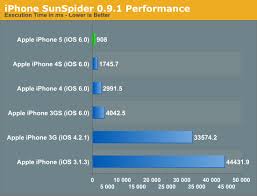 Six Generations Of Iphones Performance Compared The