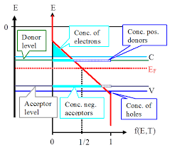 In intrinsic semiconductor, the number of holes in valence band is equal to the number of electrons in the conduction band. 2 2 2 Doping And Carrier Density