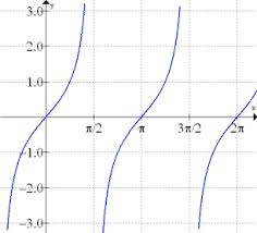 Practice Tan Cot Sec Csc Graphs Mathbitsnotebook Algebra2 Ccss Math