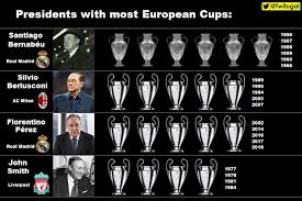 Real madrid club de fútbol. Presidents With Most European Cups Florentino Perez Overtakes John Smith Equals Silvio Berlusconi Only 1 European Cup Away From Matching The Mythical Santiago Bernabeu Twitugal Gracias Presi Realmadrid