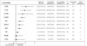 We also aimed to identify factors associated with these comorbidities. The Negative Impact Of Comorbidities On The Disease Course Of Covid 19 Springerlink