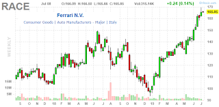 ferrari beyond fully valued ferrari n v nyse race