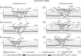 You just pretend you are a secondary and ask the. Transfer Zones And Fault Reactivation In Inverted Rift Basins Insights From Physical Modelling Sciencedirect