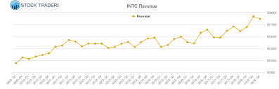 Intel Revenue Chart Intc Stock Revenue History