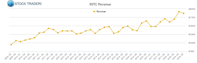 intel revenue chart intc stock revenue history