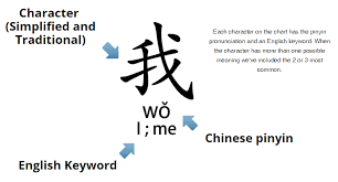 Learn The Common Chinese Characters With Sensible Chinese