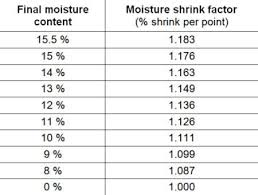 Five percent of $10 is $.50. How To Determine Corn Moisture Shrink And Total Shrink