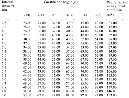 Tables Of Material And Quantities