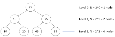 In this article, we're going to learn the binary tree data structure and its properties. How Many Nodes Does A Full Binary Tree With N Leaves Contain Quora