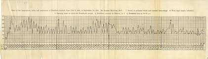 Chart Of The Temperature Pulse And Respiration Of President
