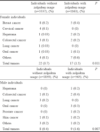 Zolpidem Increased Cancer Risk In Patients With Sleep