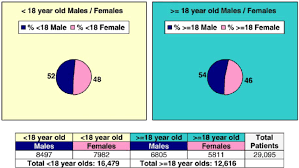 males outnumber females at all ages gender split as a