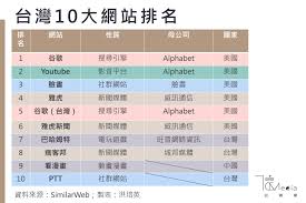 全球10大網站：谷歌冠軍、兩色情網站擠進排名中國僅一網站入榜 | 信傳媒