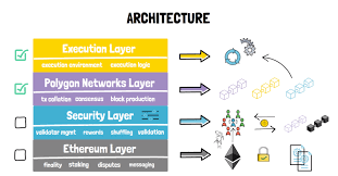 Polygon crypto price prediction is an act of determining the future value of polygon shares using few different conventional methods such as eps estimation, analyst consensus, or fundamental intrinsic valuation.the successful prediction of polygon crypto future price could yield a significant profit. Polygon Matic Ethereum S Internet Of Blockchains Finematics