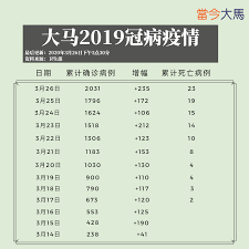 馬來西亞衛生總監諾希山，接著在記者會中坦承：馬來西亞迎來「第三波疫情」。 第三波疫情又起 馬來西亞在 3 月初因「大城堡清真寺群聚事件」，爆發第一波疫情感染潮； 3 月底時開始行動管制，疫情趨緩後逐漸放寬，誰知到了 5 月，又在移工群聚處爆發. Malaysiakini å† ç—…ç¡®è¯Šç ´ä¸¤åƒåˆ›å•æ—¥æ–°é«˜ å¤§é©¬è¿„ä»Š23äººç—…é€
