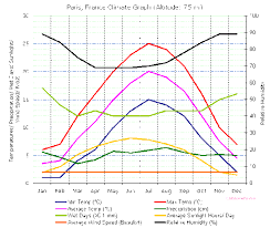 Climate In Paris