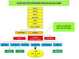 Mukaddimah muhammad bin abdullāh (arab: Kronologi Sirah Nabi Muhammad S A W