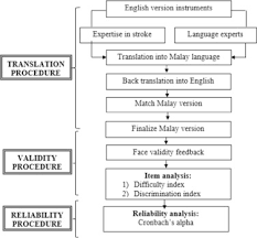 Check spelling or type a new query. Translation And Validation Of The Malay Version Of The Stroke Knowledge Test Sciencedirect