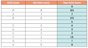 Average Gcse Point Scores And The New Gcse Grades New