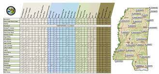 Ms Snapshoot Chart Of Mississippi S State Parks And What They Offer Tishomingo Mississippi State Rv Travel