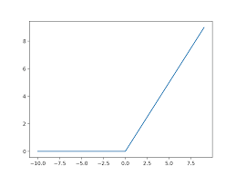At first glance, this function might not look linear because the difference in the values is not always the same. A Gentle Introduction To The Rectified Linear Unit Relu