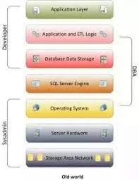 What Skills Do You Need If You Want To Be A Database Administrator? - Quora