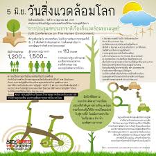 วันสิ่งแวดล้อมโลก ตรงกับวันที่ 5 มิถุนายน ของทุกปี เหตุใด. Facebook