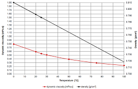 Viscosity Of Methanol Viscosity Table And Viscosity Chart