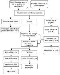 Información sobre esquema en el diccionario y enciclopedia en línea gratuito. Esquema Del Itinerario Que Sigue La Victima En El Ambito Psicosocial Download Scientific Diagram