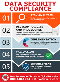 Data Security Compliance A Cheat Sheet For It Drivesavers Data Recovery Services Data Security Home Security Systems Wireless Home Security Systems