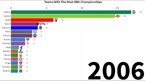 We've got you started with local teams. Which Nba Team Has Won The Most Championships Youtube