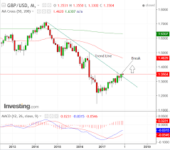 Pound To Dollar Rate Over Next Five Days Tech Forecast