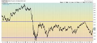 British Pound Gbp Vs U S Dollar Usd Forecast For 2015