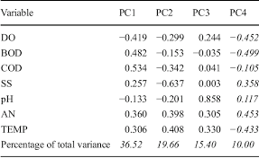 The water quality index (wqi) has been used to identify threats to water quality and to support better water resource management. Pdf Assessment Of Water Quality Parameters Using Multivariate Analysis For Klang River Basin Malaysia Semantic Scholar