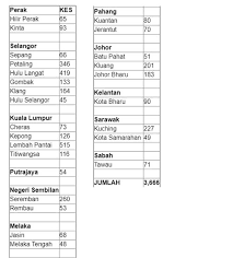 Lengkap dengan ibu negeri di seluruh kawasan, mengikut urutan. Covid 19 Zon Merah Kekal 26 Daerah Jumlah Kes Positif Di Seremban Naik Mendadak Utusan Borneo Online