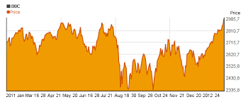 Comp | a complete nasdaq composite index index overview by marketwatch. Special Nasdaq Composite Ixic Charts Chartoasis