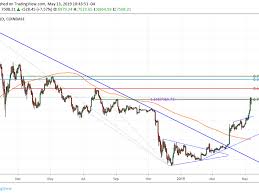 The real time chart can show you the live data in 1 min, 30 min, 1 hr and 1 day increments. Swing Trading Vs Momentum Trading Bitcoincash Coinbase First Day Trading Discovery Optometry