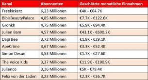 Um mit youtube geld verdienen zu können, braucht es geduld und herausragende ideen. á… Wie Viel Verdienen Youtuber 2018 Einnahmen Enthullt Gehalt Liste