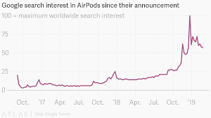 Google Search Interest In Airpods Since Their Announcement