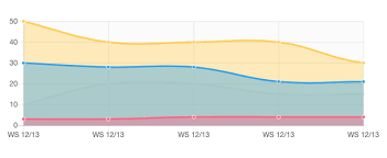 Charts Angular Questions