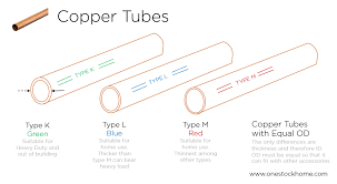Nominal pipe size (nps) is a north american set of standard sizes for pipes used for high or low pressures and temperatures. Copper Tube Astm Type M Type K Type L Cheap Price Onestockhome