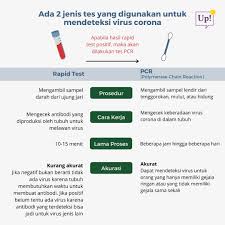 Catch Me Up On Twitter 2 Udah Pada Tau Belom Gimana Caranya Ngetes Kita Positif Atau Negatif Covid 19 Ada Dua Nih Tes Yang Digunakan Yaitu Rapid Test Dan Polymerase Chain Reaction Pcr